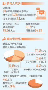 互聯(lián)網(wǎng)技術(shù)開發(fā) 大數(shù)據(jù)觀察下的公益新動力